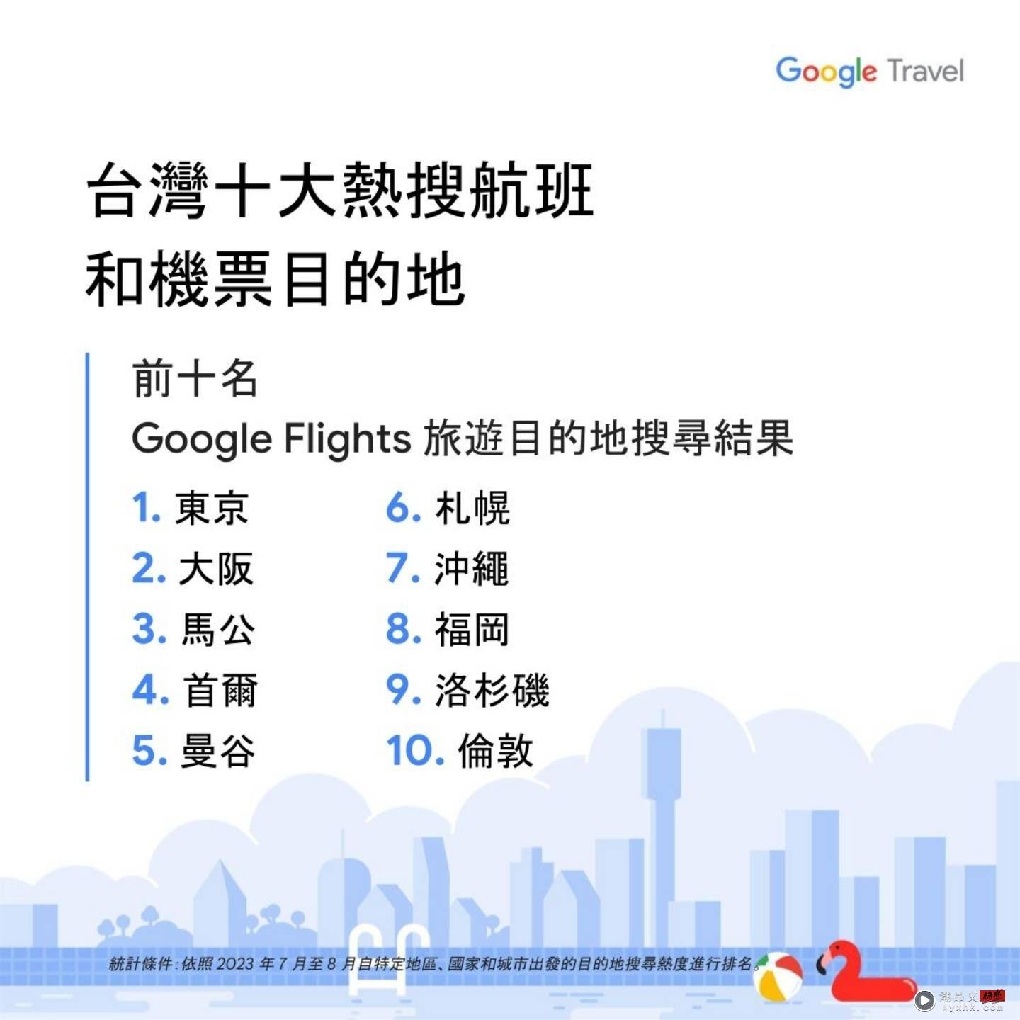 旅游时可用！Google 三大实用功能报你知 同场加映：今夏最热门的前 10 大旅游城市 数码科技 图4张